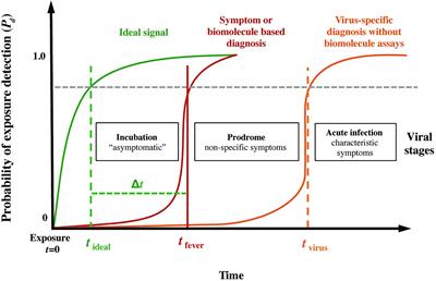 Detecting Pathogen Exposure During the Non-symptomatic Incubation Period Using Physiological Data: Proof of Concept in Non-human Primates